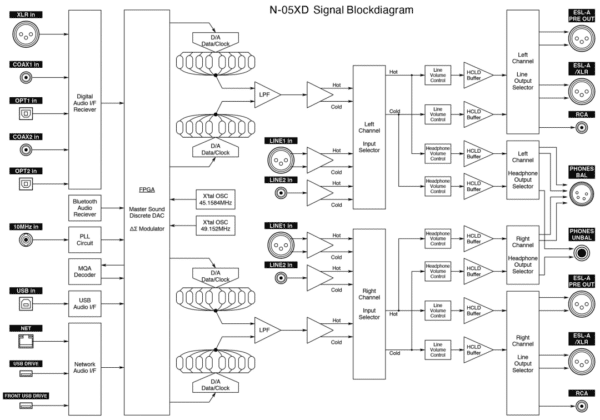 Esoteric N-05XD zwart STREAMER VOORVERSTERKER DAC - Afbeelding 6